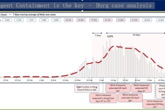 दुर्ग जिले में कोरोना कंट्रोल के मॉडल को सूचना एवं प्रसारण मंत्रालय ने सराहा… ट्वीट कर जिले का उद्हारण देते हुए कहा कंटेंनमेंट है प्रभावी