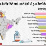 छत्तीसगढ़ का रायगढ़ जिला वैक्सीनेशन रेट में देश में सर्वोच्च… मुख्यमंत्री भूपेश बघेल ने जिलेवासियों को दी बधाई