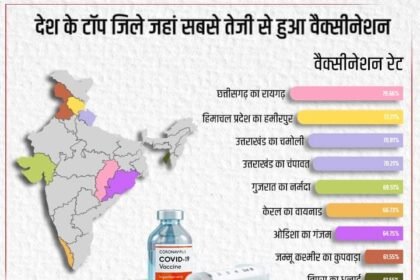 छत्तीसगढ़ का रायगढ़ जिला वैक्सीनेशन रेट में देश में सर्वोच्च… मुख्यमंत्री भूपेश बघेल ने जिलेवासियों को दी बधाई