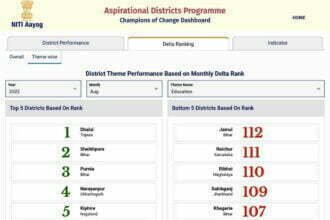 नीति आयोग की रिपोर्ट… देश के आकांक्षी जिलों में छत्तीसगढ़ के इस जिले का बेहतर परफॉर्मेंस
