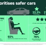 सर्वे: सुरक्षा से ही बिकती है कार और बचती है जिंदगियां, भारत में हर 10 में से 9 ग्राहक सुरक्षा रेटिंग वाली कार खरीदना चाहते हैं