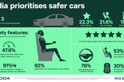 सर्वे: सुरक्षा से ही बिकती है कार और बचती है जिंदगियां, भारत में हर 10 में से 9 ग्राहक सुरक्षा रेटिंग वाली कार खरीदना चाहते हैं