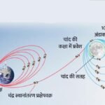 मिशन मून: लूना-25 मिशन फेल, रूस का स्पेशक्राप्ट क्रैश, भारत का चन्द्रयान-3 इस समय करेगा लैंड, इसरो ने दी अहम जानकारी