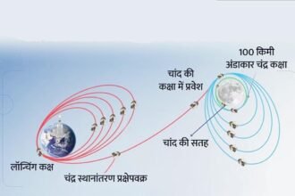 मिशन मून: लूना-25 मिशन फेल, रूस का स्पेशक्राप्ट क्रैश, भारत का चन्द्रयान-3 इस समय करेगा लैंड, इसरो ने दी अहम जानकारी