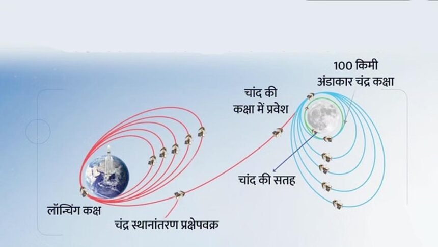 मिशन मून: लूना-25 मिशन फेल, रूस का स्पेशक्राप्ट क्रैश, भारत का चन्द्रयान-3 इस समय करेगा लैंड, इसरो ने दी अहम जानकारी