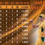 world cup-2023: नीदरलैंड पर रिकॉर्ड जीत से ऑस्ट्रेलिया के नेट रनरेट में बंपर उछाल, पाकिस्तान पर दबाव बढ़ा