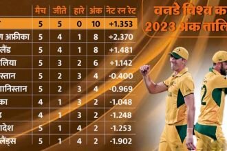 world cup-2023: नीदरलैंड पर रिकॉर्ड जीत से ऑस्ट्रेलिया के नेट रनरेट में बंपर उछाल, पाकिस्तान पर दबाव बढ़ा