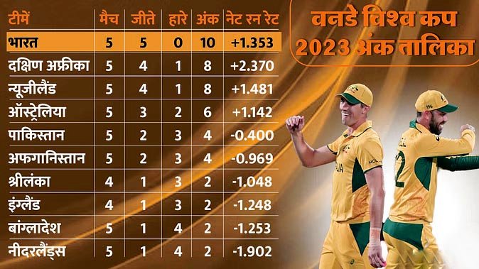 world cup-2023: नीदरलैंड पर रिकॉर्ड जीत से ऑस्ट्रेलिया के नेट रनरेट में बंपर उछाल, पाकिस्तान पर दबाव बढ़ा