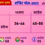 Big Breaking: एग्जिट पोल: एक्सिस माय इंडिया का अनुमान, छत्तीसगढ़ में कांग्रेस को बढ़त