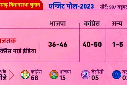 Big Breaking: एग्जिट पोल: एक्सिस माय इंडिया का अनुमान, छत्तीसगढ़ में कांग्रेस को बढ़त
