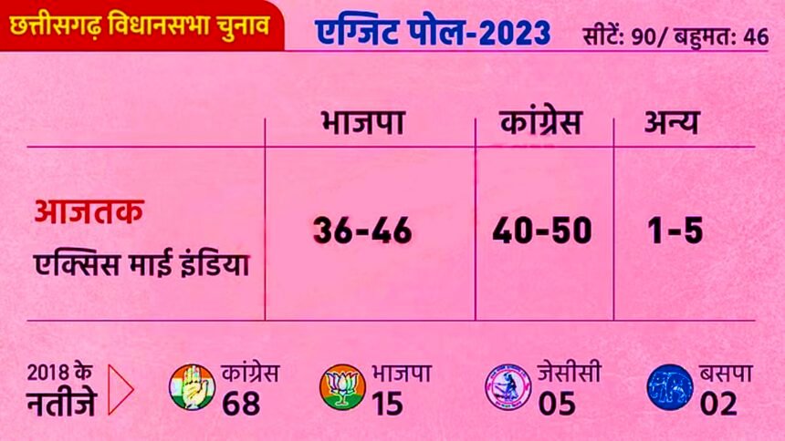 Big Breaking: एग्जिट पोल: एक्सिस माय इंडिया का अनुमान, छत्तीसगढ़ में कांग्रेस को बढ़त