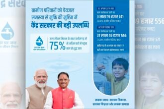 जल जीवन मिशन की बदौलत गांवों के 75 प्रतिशत घरों में पहुंचा नल का पानी