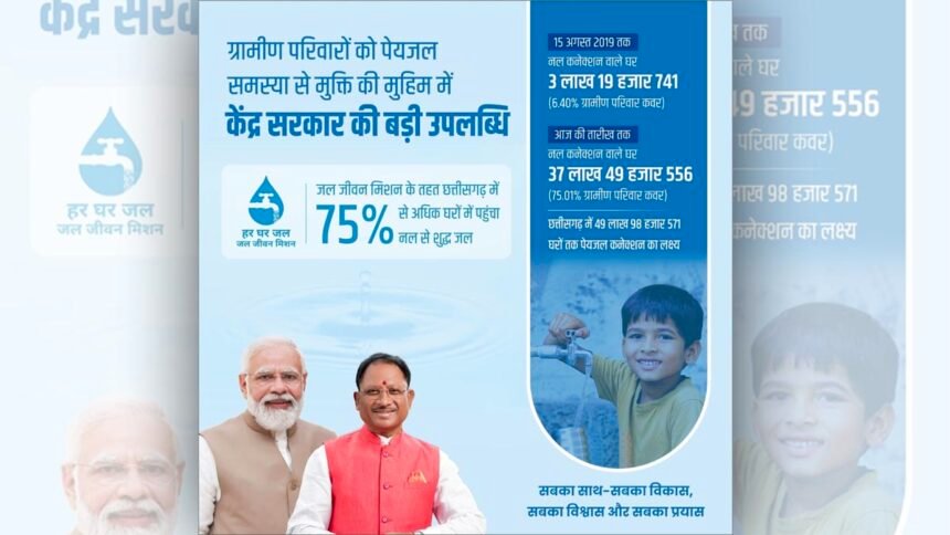 जल जीवन मिशन की बदौलत गांवों के 75 प्रतिशत घरों में पहुंचा नल का पानी