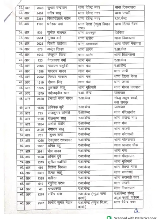 CG Police Transfer : राजधानी में 121 पुलिस कर्मियों का तबादला, एसआई व एएसआई सहित दर्जनों कांस्टेबल भी शामिल 6 image 44