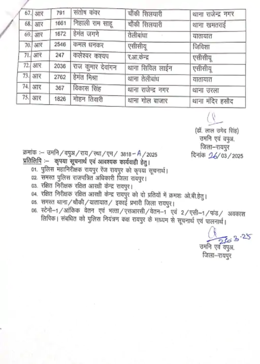 CG Police Transfer : राजधानी में 121 पुलिस कर्मियों का तबादला, एसआई व एएसआई सहित दर्जनों कांस्टेबल भी शामिल 7 image 45