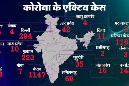 Covid-19: देशभर में बढ़ रहे Corona के मामले, 2700 से अधिक सक्रिय केस