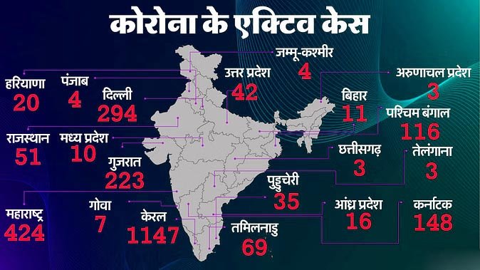 Covid-19: देशभर में बढ़ रहे Corona के मामले, 2700 से अधिक सक्रिय केस