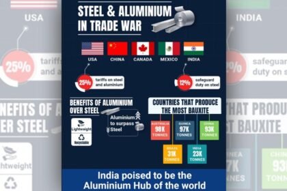 दुनिया में जारी ट्रेड वॉर के बीच एल्युमीनियम की भूमिका बेहद महत्वपूर्ण