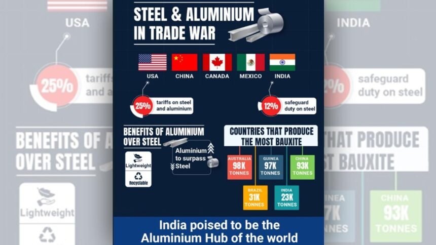 दुनिया में जारी ट्रेड वॉर के बीच एल्युमीनियम की भूमिका बेहद महत्वपूर्ण