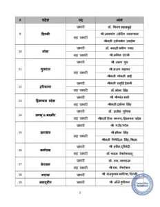 छत्तीसगढ़ भाजपा के संगठन में बड़ा बदलाव