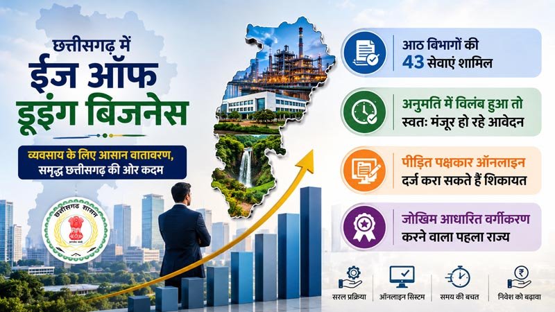 छत्तीसगढ़ में ईज ऑफ डूइंग बिजनेस : आठ विभागों की 43 सेवाएं शामिल